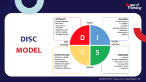 Disc Key Model “เนื้อหาดี แต่ไม่ตรงใจก็ไร้ผล” : เรียนรู้ DISC MODEL เจาะพฤติกรรม ...